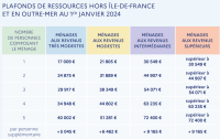 Catégorie RFR 2024